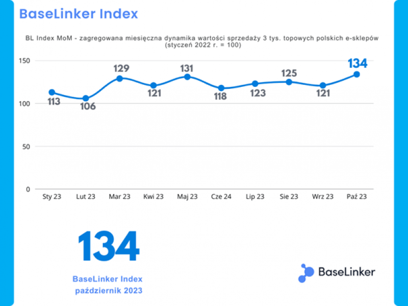 Październikowy BaseLinker Index – rekordowa sprzedaż w e-commerce