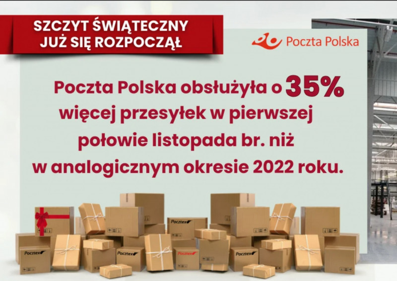 Poczta Polska ze znacznymi wzrostami w okresie przedświątecznym