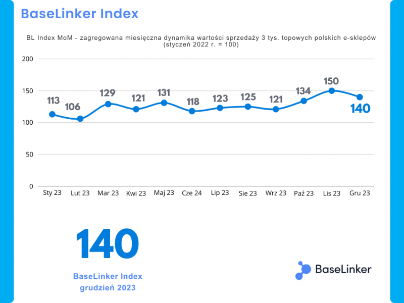Grudniowy BaseLinker Index. Znamy najważniejsze dane