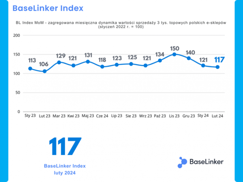 BaseLinker Index z lutego. Większa sprzedaż niż rok temu