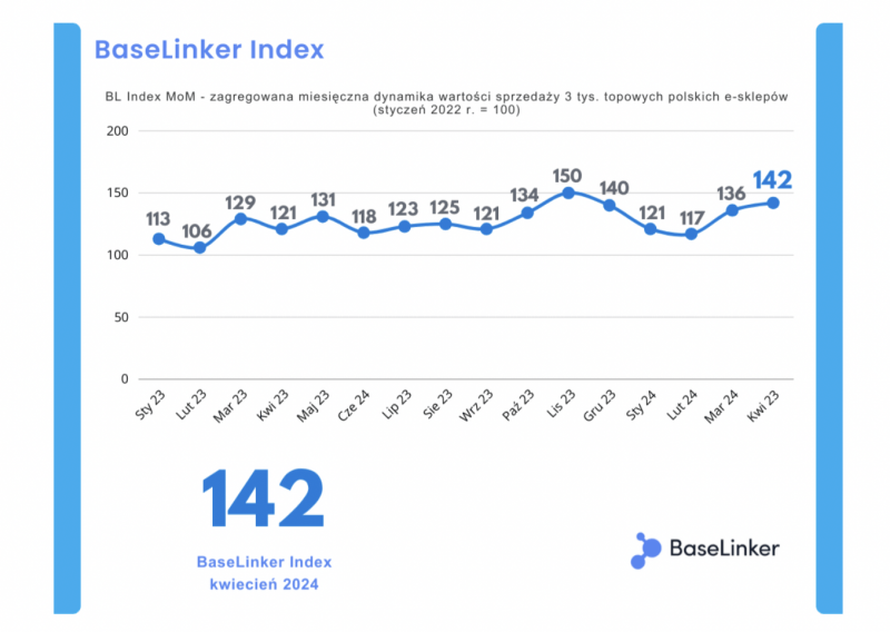 BaseLinker Index w kwietniu br. Spore wzrosty w e-commerce