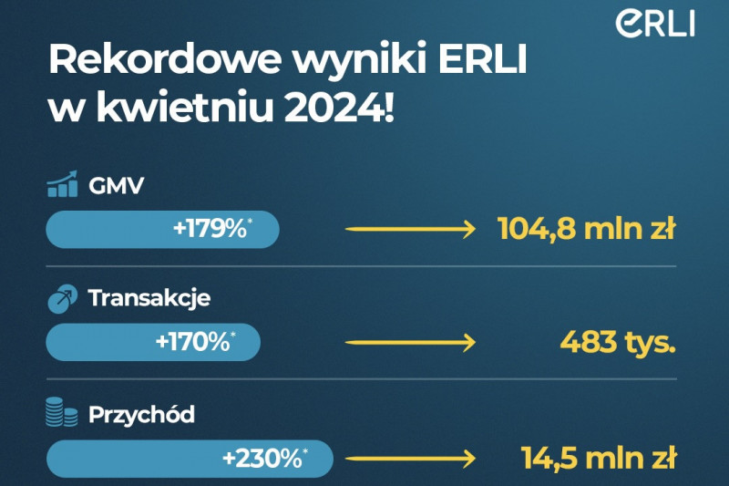 ERLI z największym GMV w historii. Kwietniowe sukcesy platformy