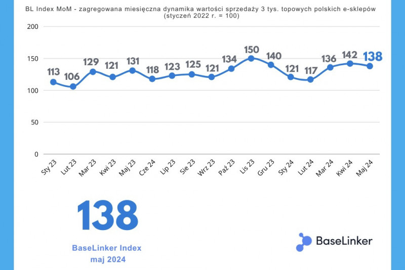 BaseLinker Index w maju 2024. Lepiej niż w zeszłym roku, gorzej niż w kwietniu