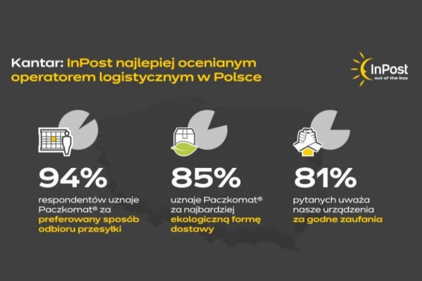 Polacy mają zaufanie do InPostu. Nowe badanie Kantar