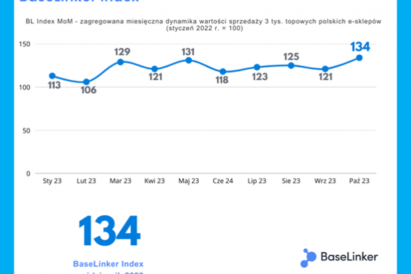 Październikowy BaseLinker Index – rekordowa sprzedaż w e-commerce