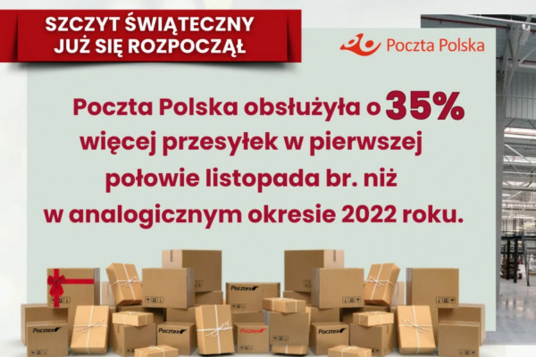 Poczta Polska ze znacznymi wzrostami w okresie przedświątecznym
