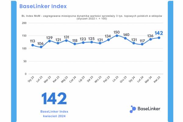 BaseLinker Index w kwietniu br. Spore wzrosty w e-commerce
