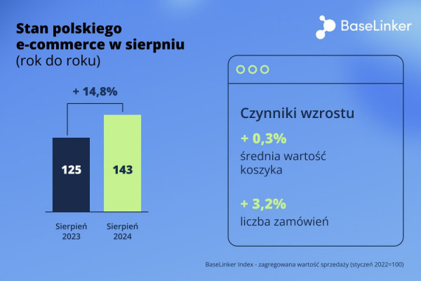 BaseLinker Index w sierpniu 2024. Jest lepiej niż w zeszłym roku